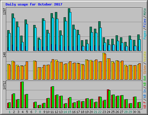 Daily usage for October 2017