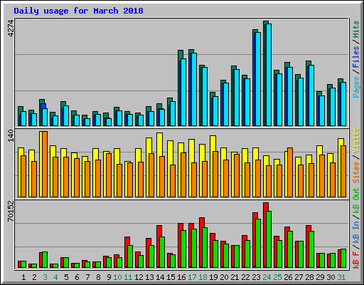 Daily usage for March 2018