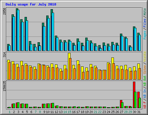 Daily usage for July 2018