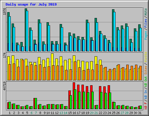 Daily usage for July 2019