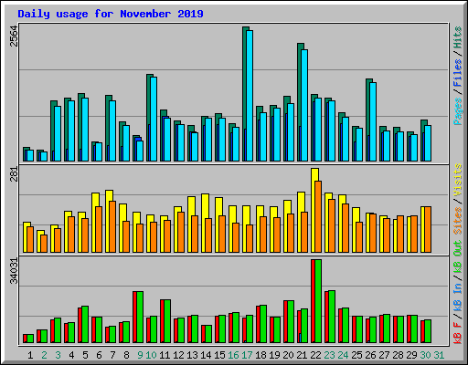 Daily usage for November 2019