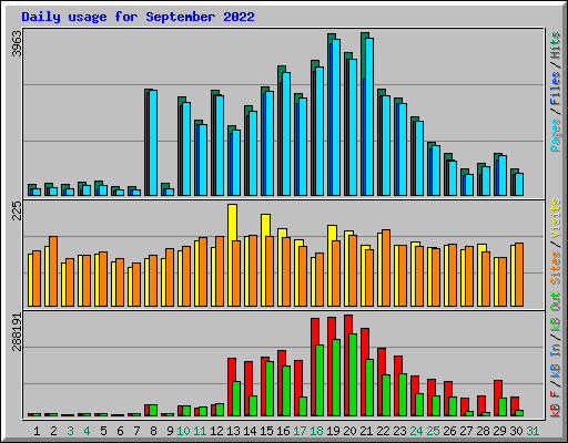 Daily usage for September 2022