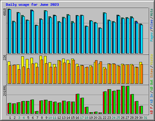 Daily usage for June 2023