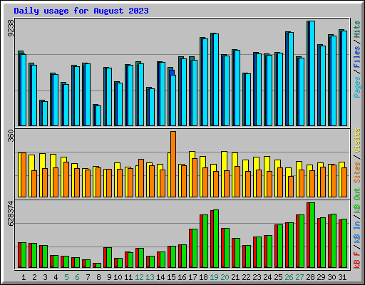 Daily usage for August 2023