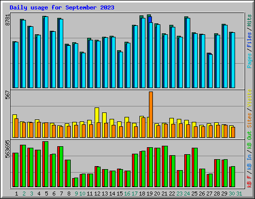 Daily usage for September 2023