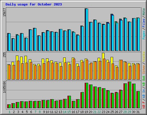 Daily usage for October 2023