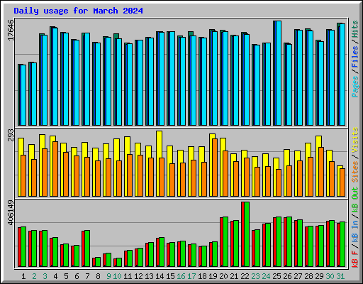 Daily usage for March 2024