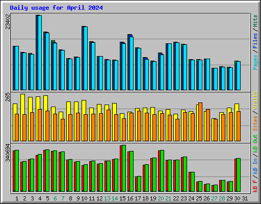 Daily usage for April 2024