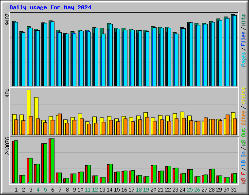 Daily usage for May 2024