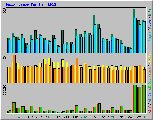Daily usage for May 2025