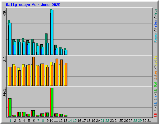 Daily usage for June 2025