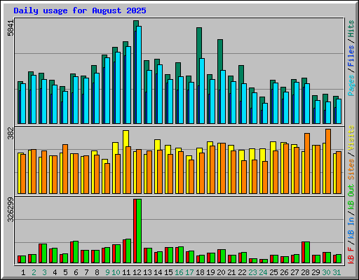 Daily usage for August 2025