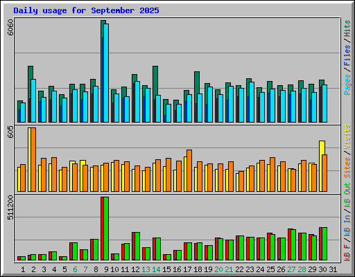 Daily usage for September 2025