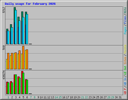 Daily usage for February 2026