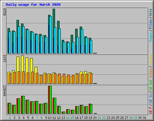 Daily usage for March 2026