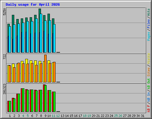 Daily usage for April 2026