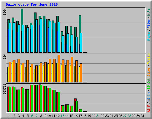 Daily usage for June 2026