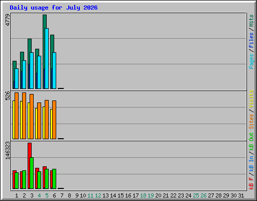Daily usage for July 2026