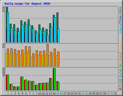 Daily usage for August 2026