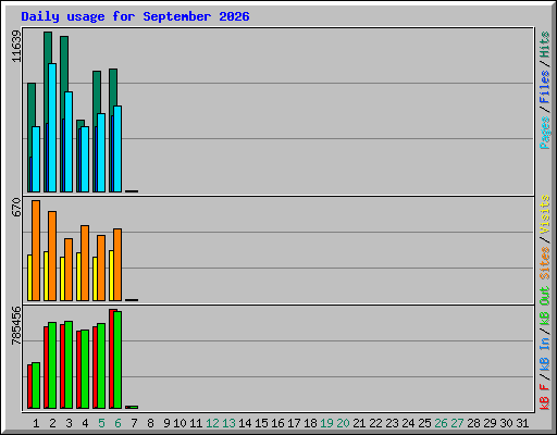 Daily usage for September 2026