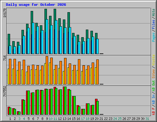Daily usage for October 2026