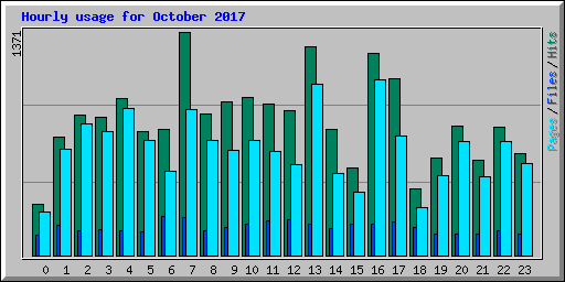 Hourly usage for October 2017