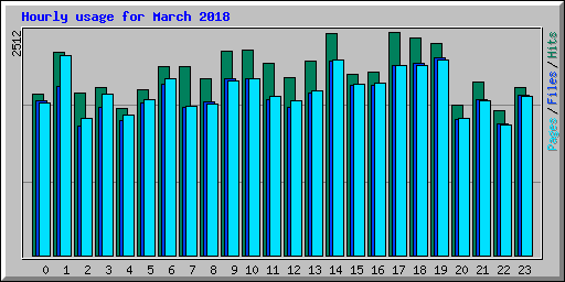 Hourly usage for March 2018