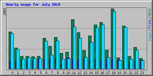 Hourly usage for July 2019