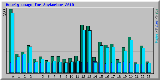 Hourly usage for September 2019