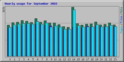 Hourly usage for September 2022