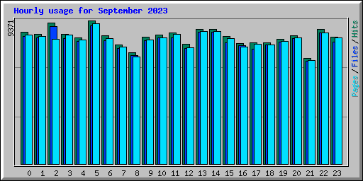 Hourly usage for September 2023