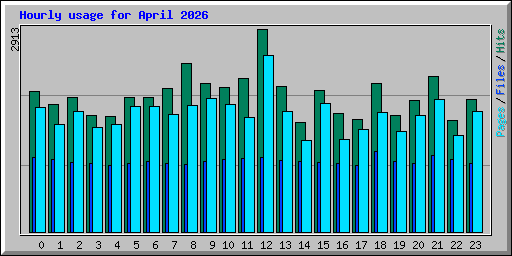 Hourly usage for April 2026