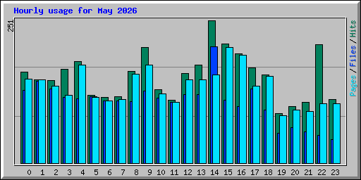 Hourly usage for May 2026
