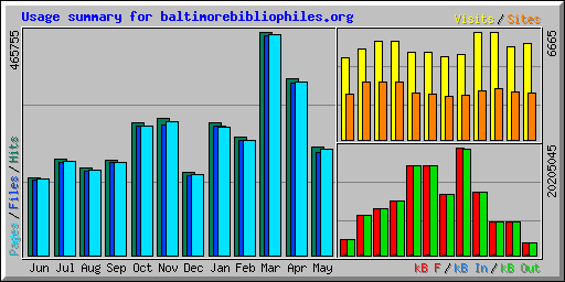 Usage summary for baltimorebibliophiles.org
